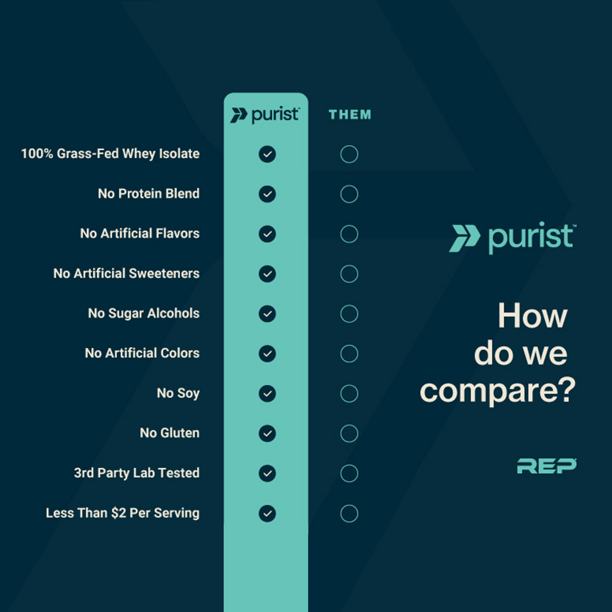Whey isolate protein comparison chart between Purist and other products on a dark blue background.